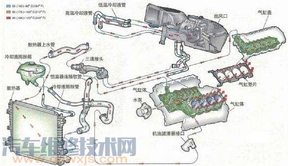 汽车水箱作用 汽车水箱副水壶的作用（图）