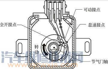 【节气门位置传感器结构与工作原理及检测方法（触点开关式）】图2