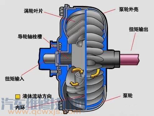 液力耦合器用什么油 液力耦合器加多少油？怎么加？