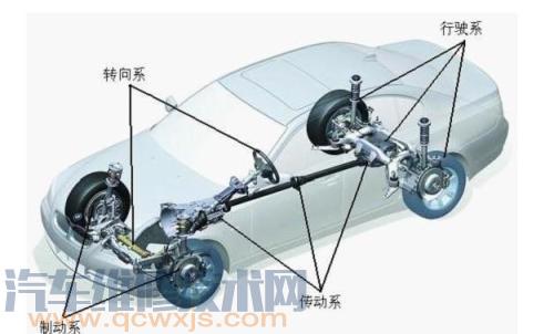 【汽车底盘由什么组成 汽车底盘由哪几部分组成】图1