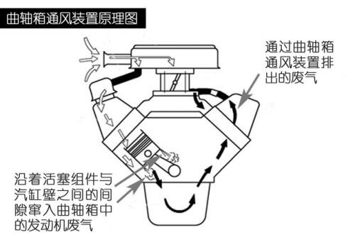 【曲轴箱强制通风系统PCV阀故障症状 安装位置 检查方法】图4