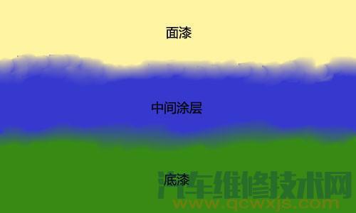 【汽车中间涂层漆介绍 汽车中间漆知识】图4