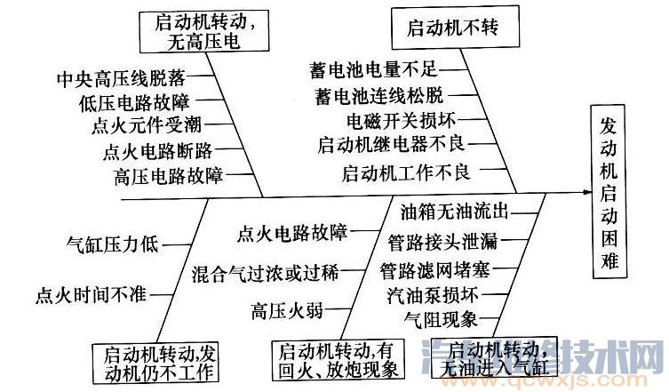 发动机无法启动的原因（图解）