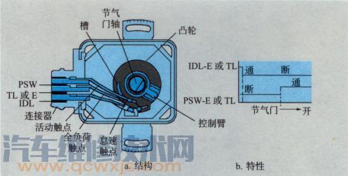 【节气门位置传感器结构与工作原理及检测方法（触点开关式）】图1