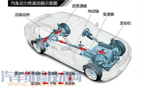 【汽车底盘由什么组成 汽车底盘由哪几部分组成】图2