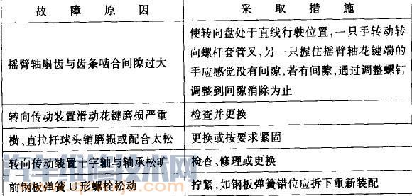 【方向盘自由行程过大现象、原因和故障排除】图3