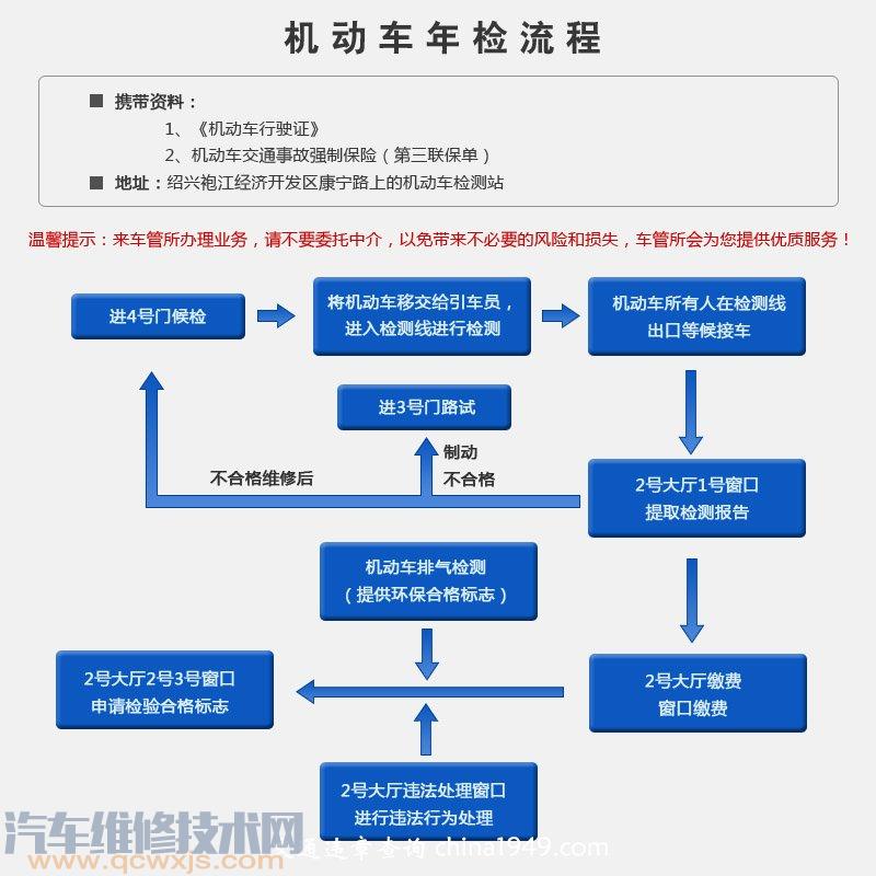 【汽车年检需要带什么材料】图4