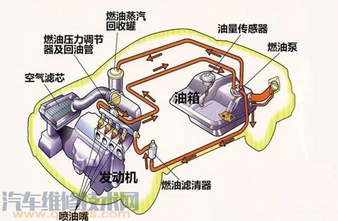 发动机燃油系统的保养