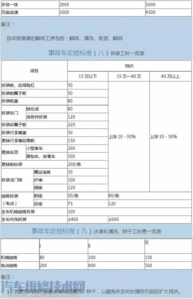 汽车喷漆价目表图片