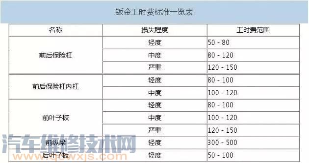 汽车钣金拆装工时标准 汽车喷漆油漆工时表【图】