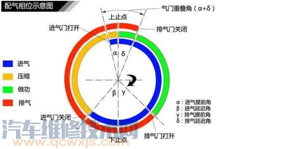 配气相位是什么