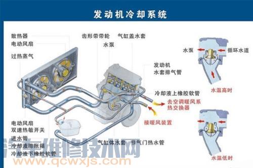 发动机正常工作温度是多少  冷却系统怎样分类