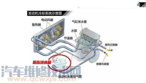 冷却系统中冷却液消耗异常故障诊断