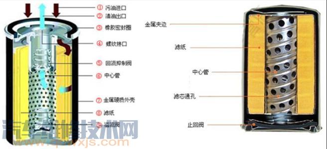 机油滤清器分类 机油滤清器作用