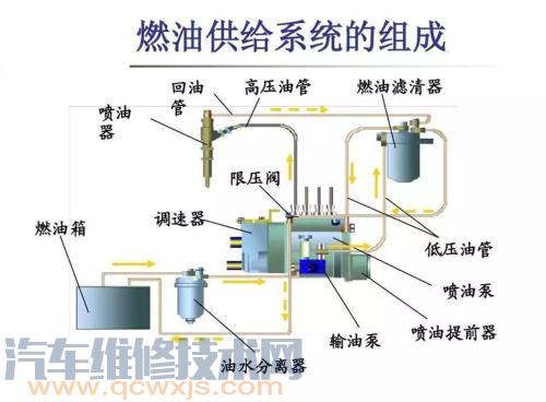 柴油机燃料供给系统的部件组成