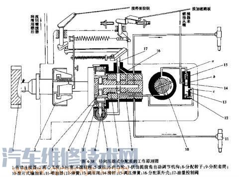 转子分配式喷油泵（VE泵）系统的工作原理