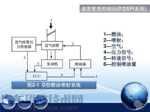 汽油机电控燃油喷射系统的分类