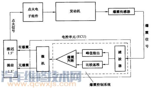 电控发动机控制系统的工作原理