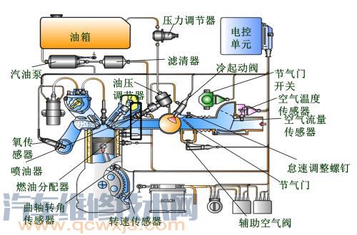 燃油供给系统中的主要部件结构和作用