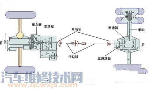 传动系统的组成构造和布置