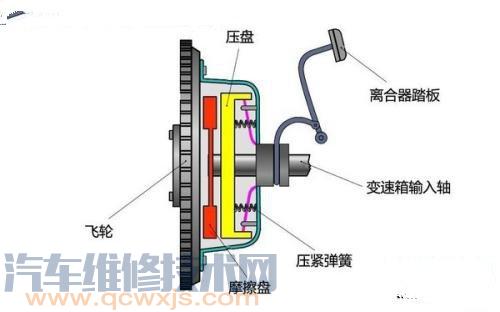 传动系统组成部件及功用