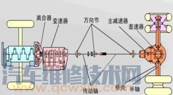 发动机前置后轮驱动的布置的特点