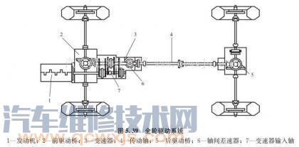 发动机前置全轮驱动的布置特点