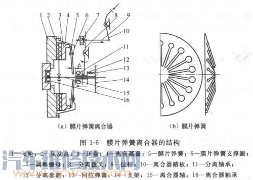 离合器的主要部件有哪些