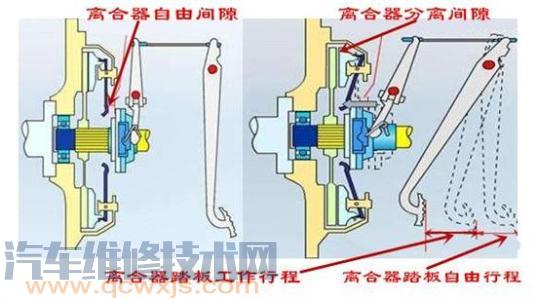 离合器自由间隙和离合器踏板自由行程是什么