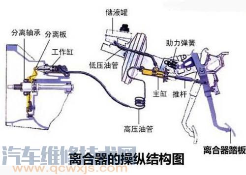 离合器是怎样分类的