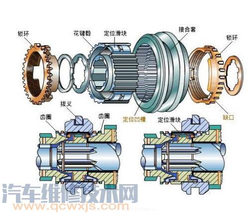 同步器分为哪几种类型？