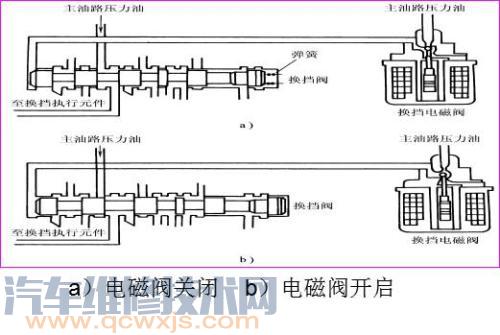 自动变速器液压控制系统漏油检查