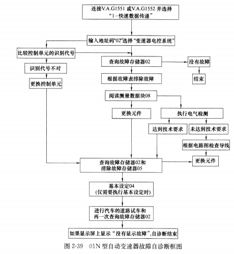 电控自动变速器的故障自诊断