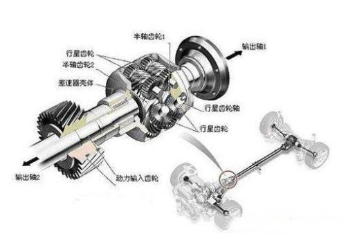 差速器作用和类型