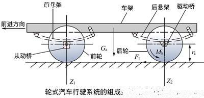 行驶系统组成及作用