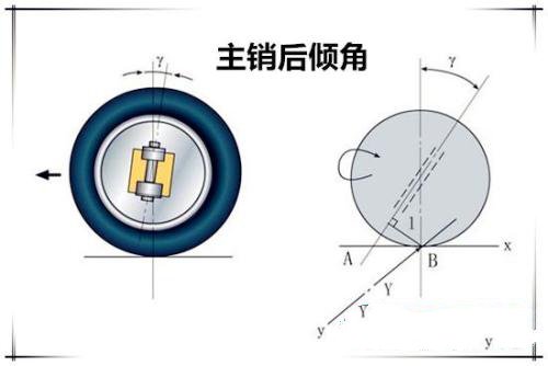 主销后倾的作用