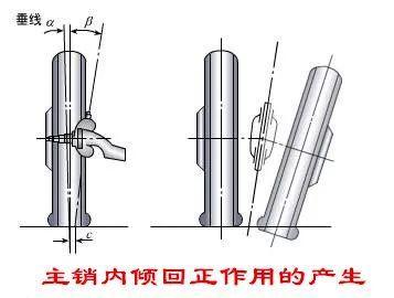 主销内倾的作用