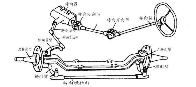 转向系统的作用、分类及组成