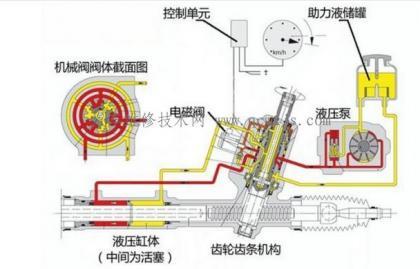 转向系统转向沉重现象、原因和诊断排除