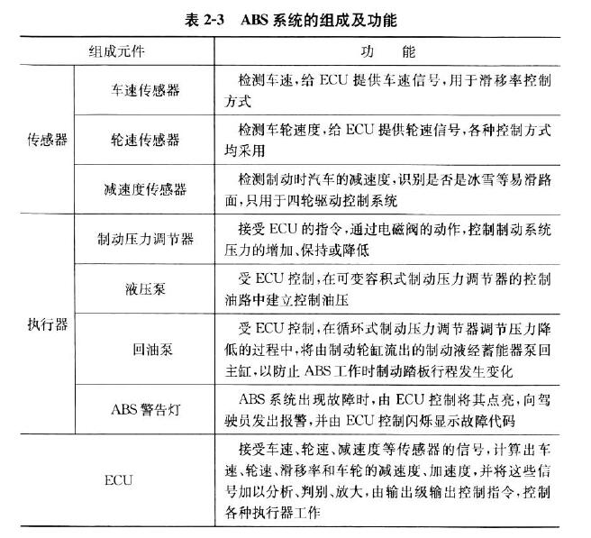 ABS系统的组成及功能