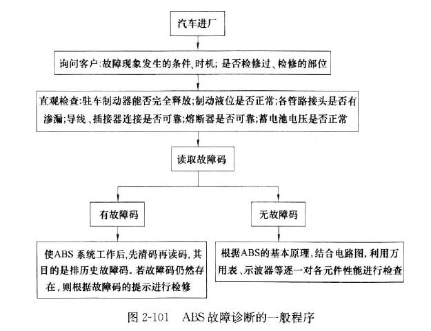 ABS系统故障诊断的一般程序