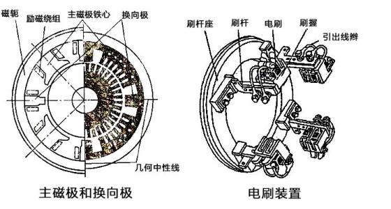 电刷作用及结构特点