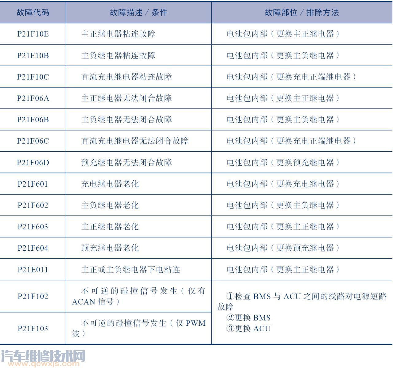 【电动汽车故障码 动力电池系统故障码】图1