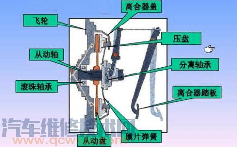 【普通离合器的组成构造和工作原理】图3