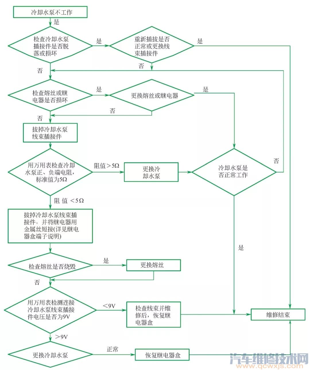 电动汽车冷却水泵不工作原因与故障排除