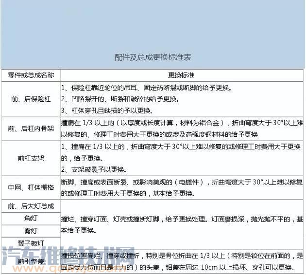 汽车配件及总成更换标准（图）