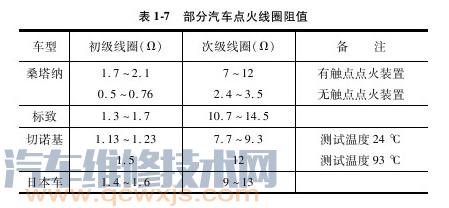 【点火线圈坏了是什么症状 点火线圈多久换一次】图4