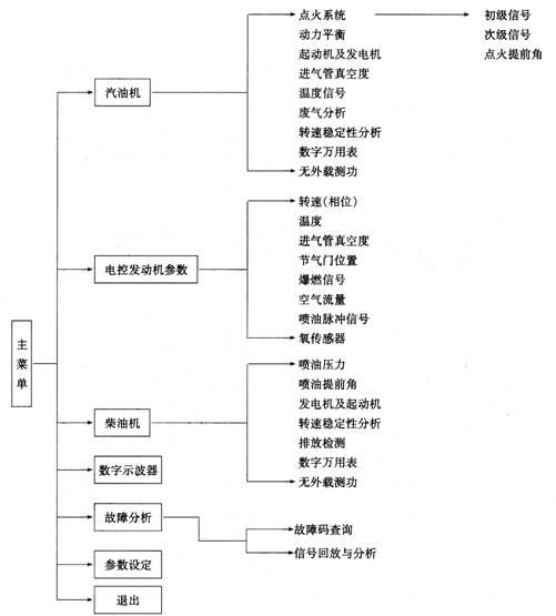 【发动机综合性能检测仪功能和使用方法介绍】图4