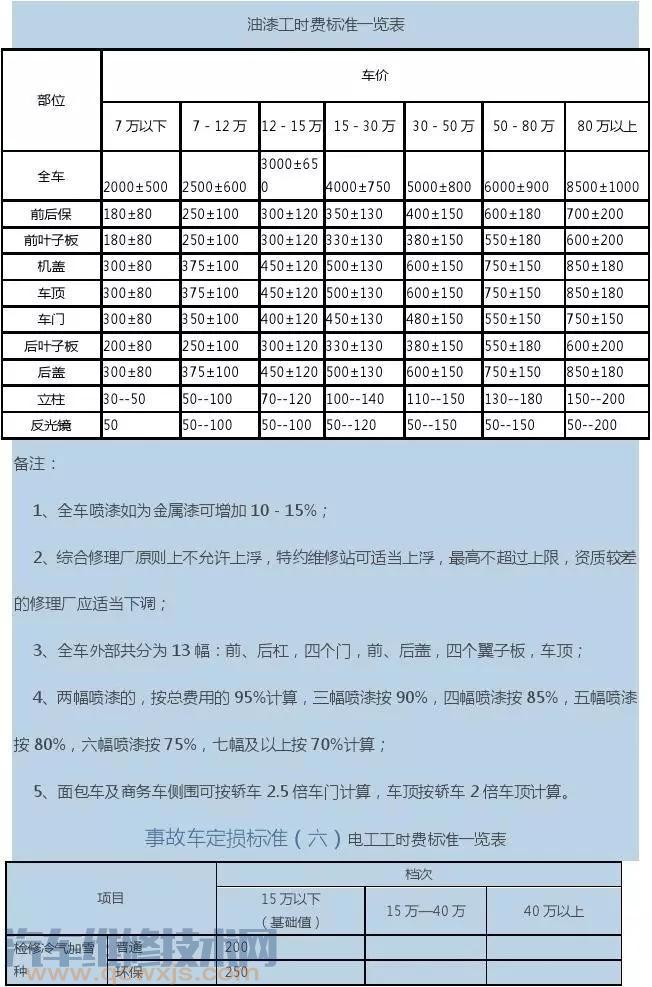 【汽车钣金拆装工时标准 汽车喷漆油漆工时表【图】】图4