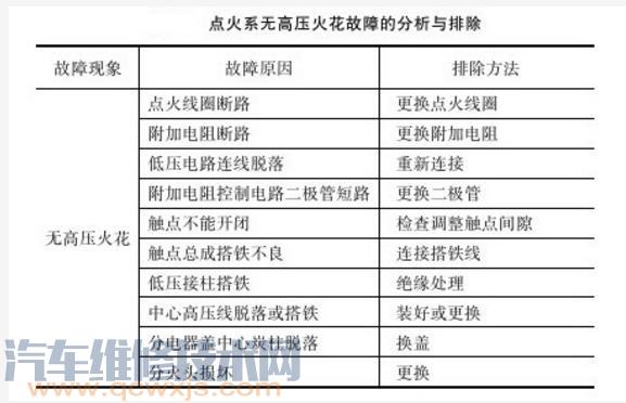 【火花塞故障什么原因 火花塞没电故障排除】图4